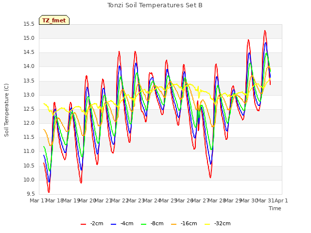 plot of Tonzi Soil Temperatures Set B