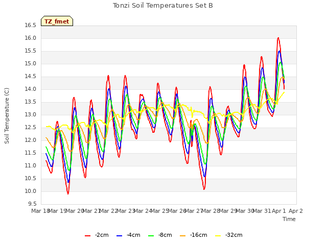 plot of Tonzi Soil Temperatures Set B