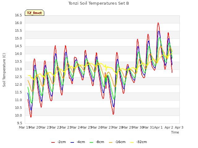 plot of Tonzi Soil Temperatures Set B