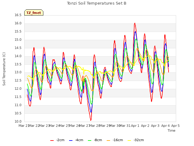 plot of Tonzi Soil Temperatures Set B