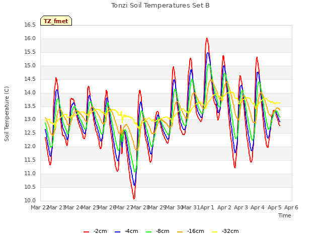 plot of Tonzi Soil Temperatures Set B