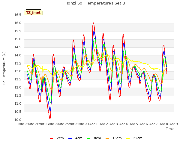 plot of Tonzi Soil Temperatures Set B