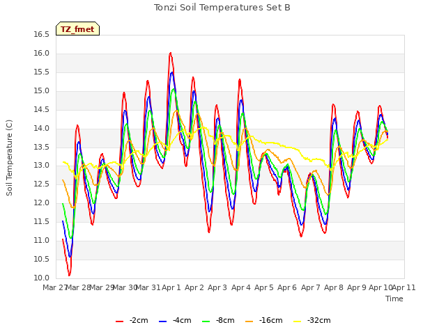 plot of Tonzi Soil Temperatures Set B