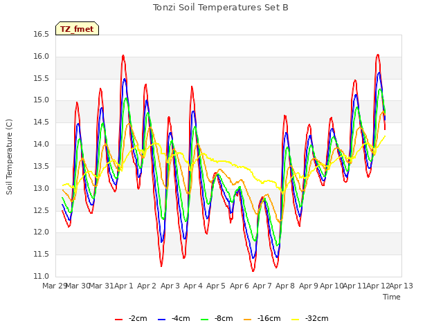 plot of Tonzi Soil Temperatures Set B