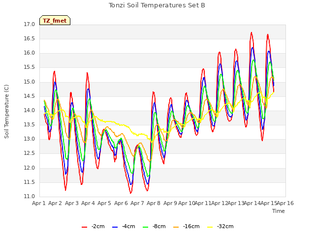 plot of Tonzi Soil Temperatures Set B