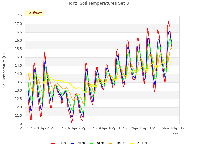 plot of Tonzi Soil Temperatures Set B