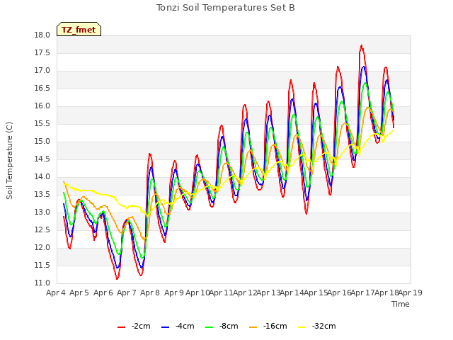 plot of Tonzi Soil Temperatures Set B