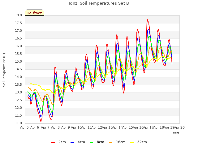 plot of Tonzi Soil Temperatures Set B