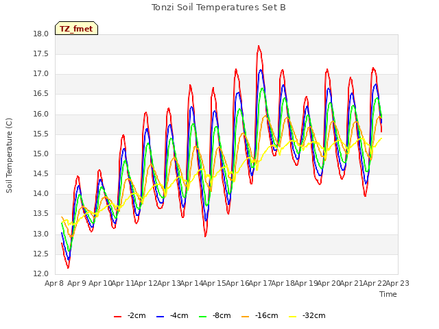 plot of Tonzi Soil Temperatures Set B