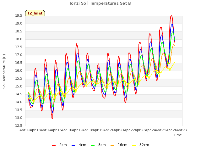 plot of Tonzi Soil Temperatures Set B