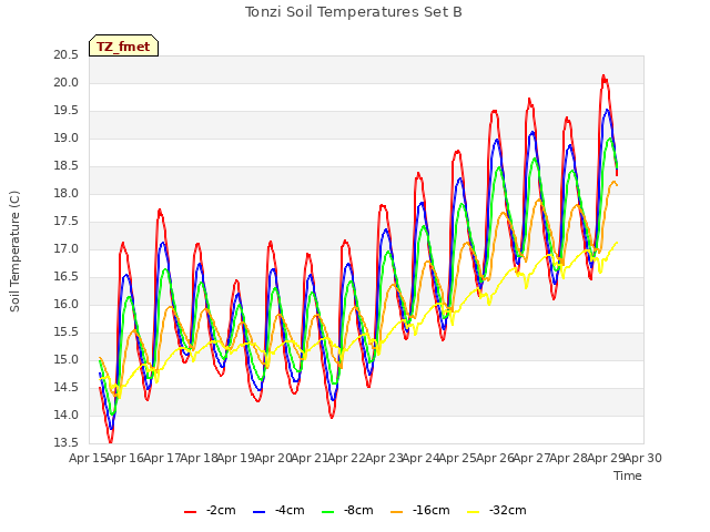 plot of Tonzi Soil Temperatures Set B