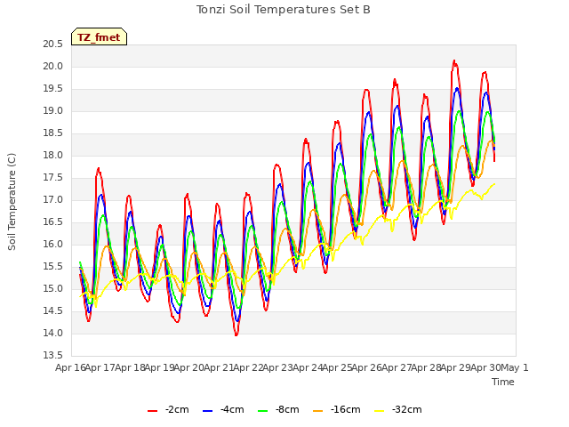 plot of Tonzi Soil Temperatures Set B