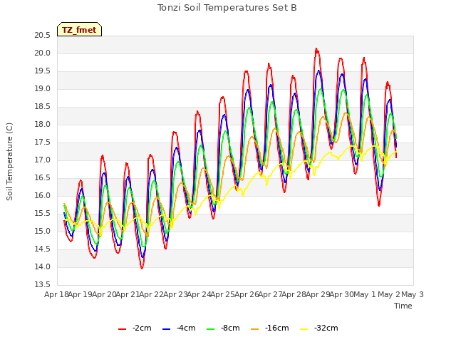 plot of Tonzi Soil Temperatures Set B