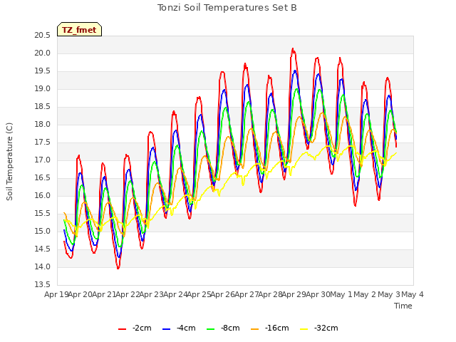 plot of Tonzi Soil Temperatures Set B