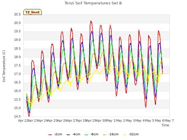 plot of Tonzi Soil Temperatures Set B