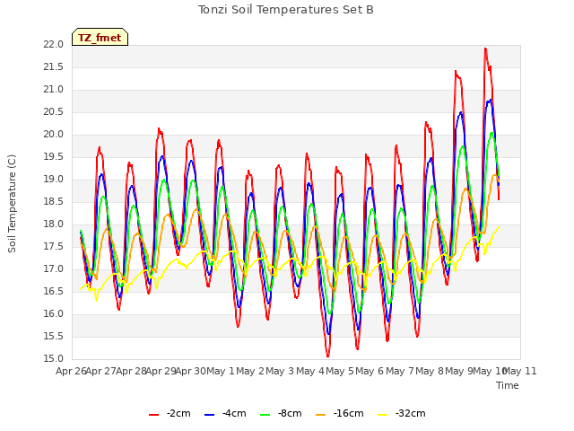 plot of Tonzi Soil Temperatures Set B