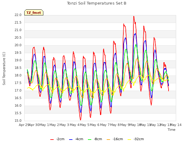 plot of Tonzi Soil Temperatures Set B