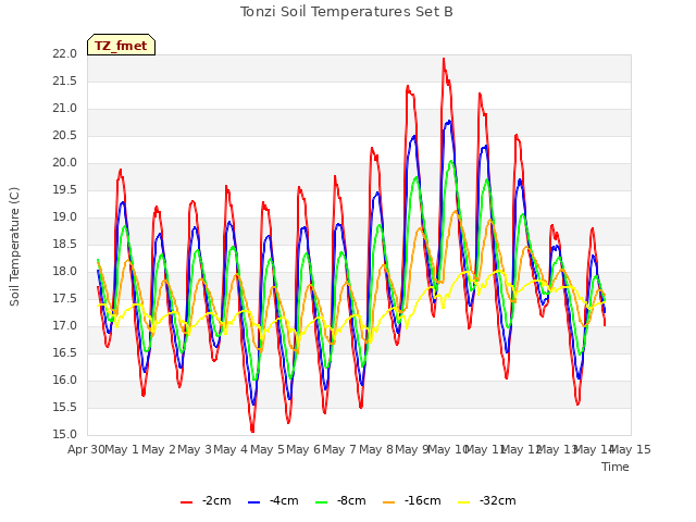 plot of Tonzi Soil Temperatures Set B