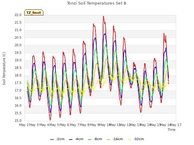 plot of Tonzi Soil Temperatures Set B