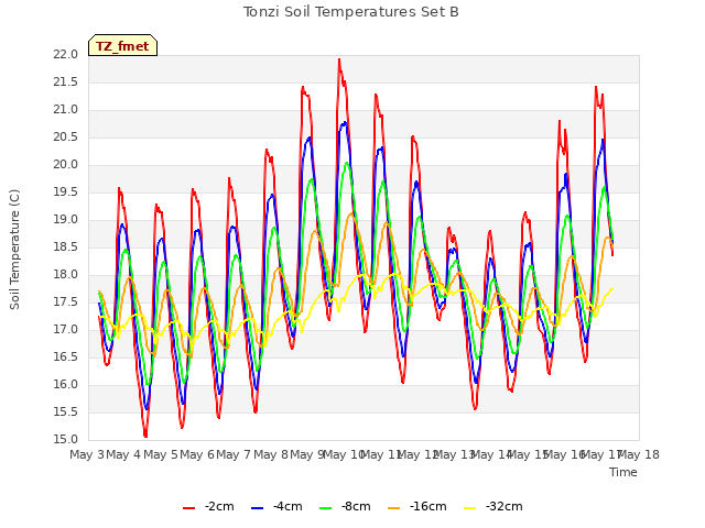 plot of Tonzi Soil Temperatures Set B