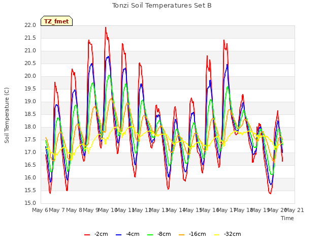 plot of Tonzi Soil Temperatures Set B