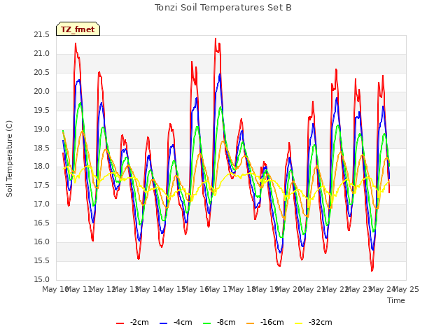 plot of Tonzi Soil Temperatures Set B