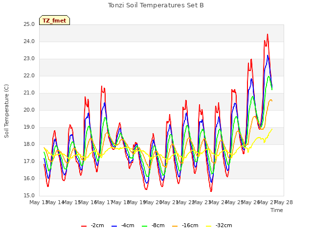 plot of Tonzi Soil Temperatures Set B