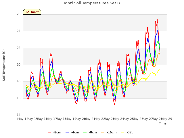 plot of Tonzi Soil Temperatures Set B