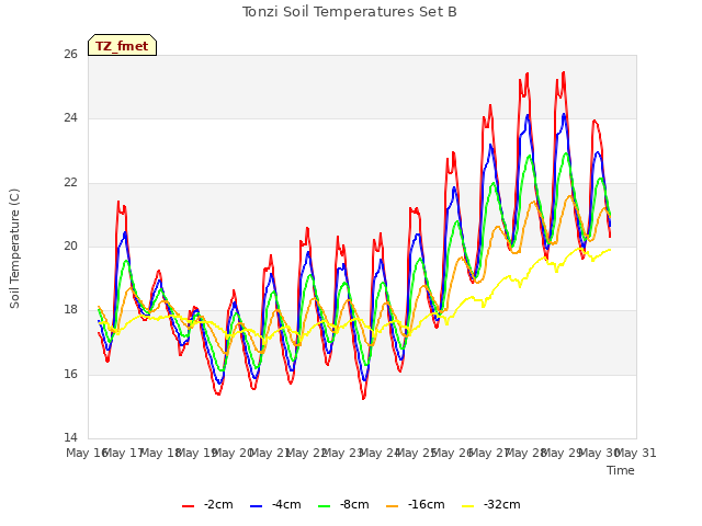 plot of Tonzi Soil Temperatures Set B