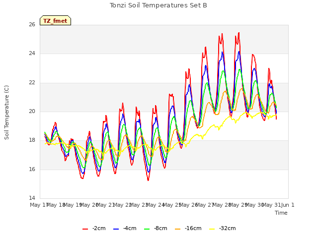 plot of Tonzi Soil Temperatures Set B