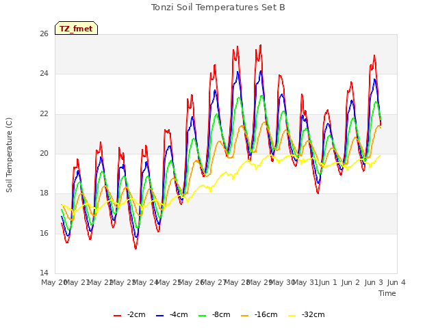 plot of Tonzi Soil Temperatures Set B