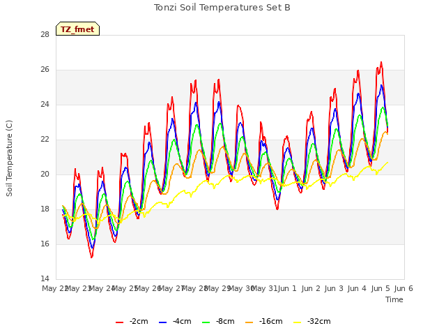 plot of Tonzi Soil Temperatures Set B