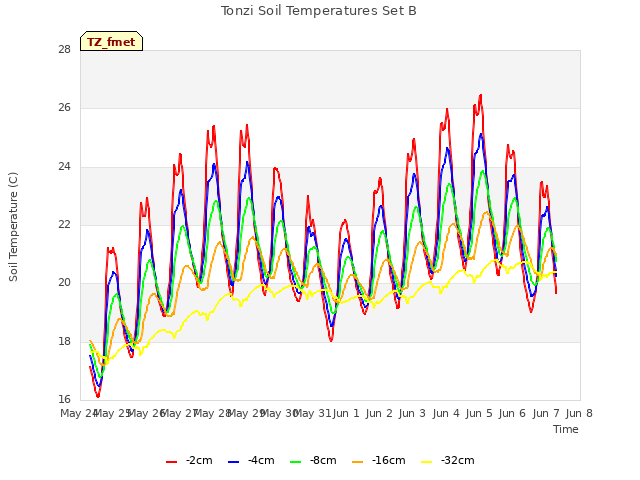 plot of Tonzi Soil Temperatures Set B