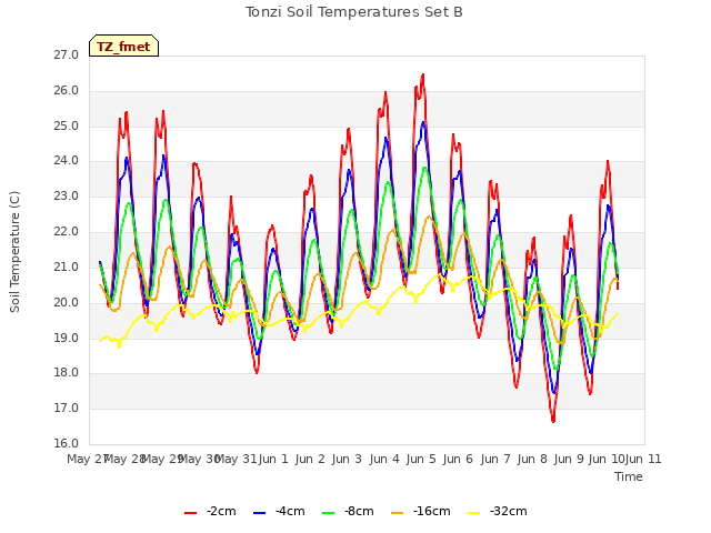 plot of Tonzi Soil Temperatures Set B