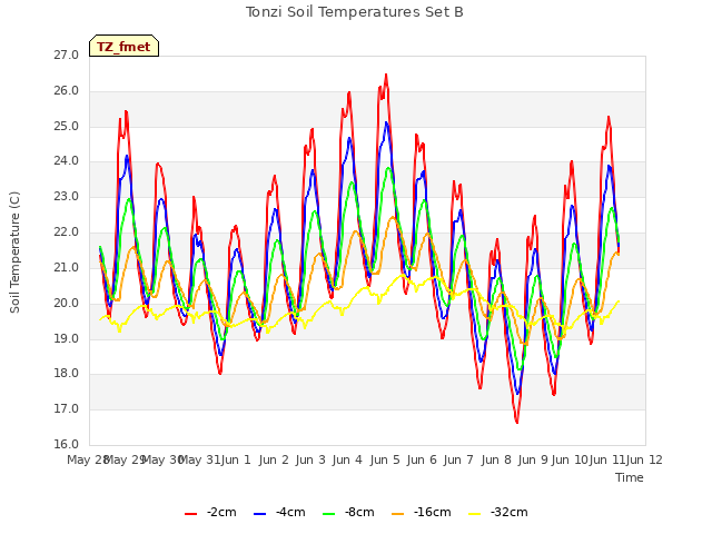 plot of Tonzi Soil Temperatures Set B