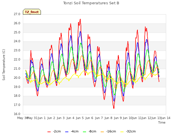 plot of Tonzi Soil Temperatures Set B