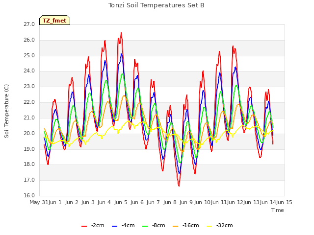 plot of Tonzi Soil Temperatures Set B