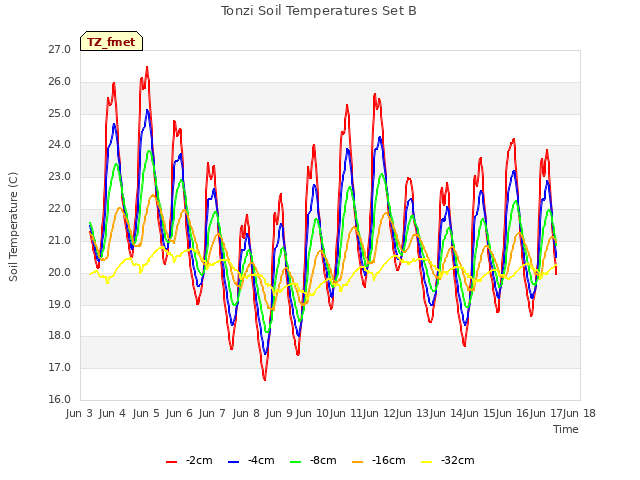 plot of Tonzi Soil Temperatures Set B