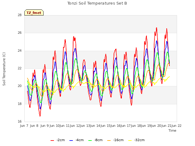 plot of Tonzi Soil Temperatures Set B
