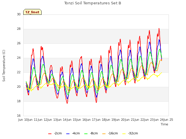 plot of Tonzi Soil Temperatures Set B