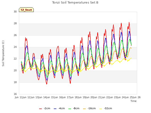 plot of Tonzi Soil Temperatures Set B