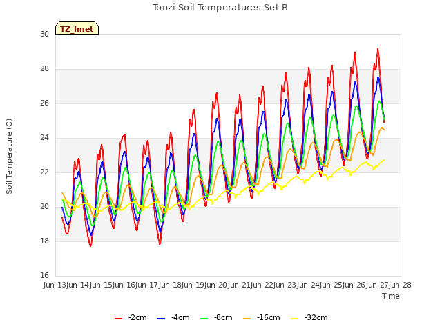 plot of Tonzi Soil Temperatures Set B