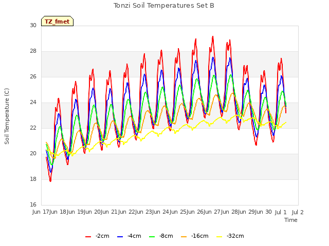 plot of Tonzi Soil Temperatures Set B