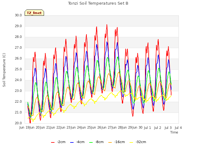 plot of Tonzi Soil Temperatures Set B