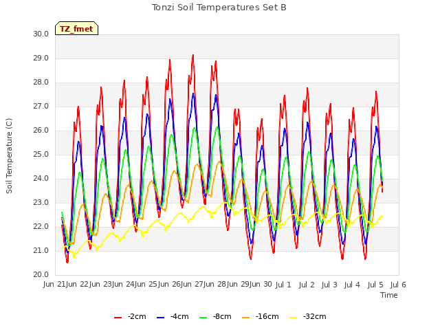 plot of Tonzi Soil Temperatures Set B
