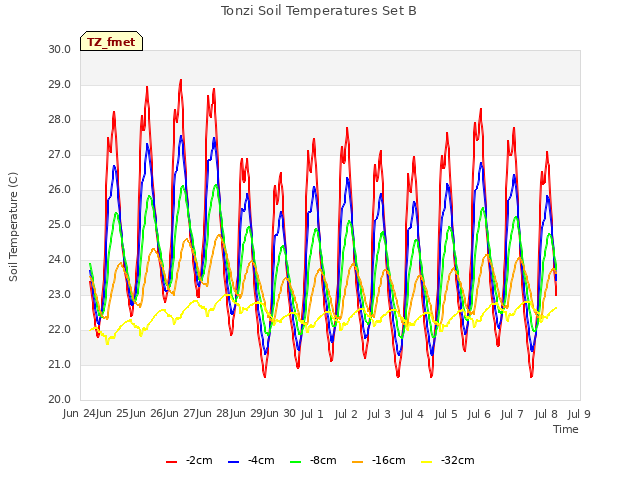 plot of Tonzi Soil Temperatures Set B