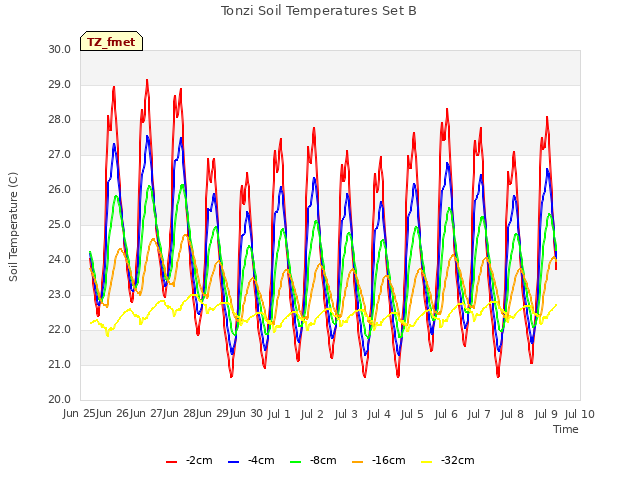 plot of Tonzi Soil Temperatures Set B