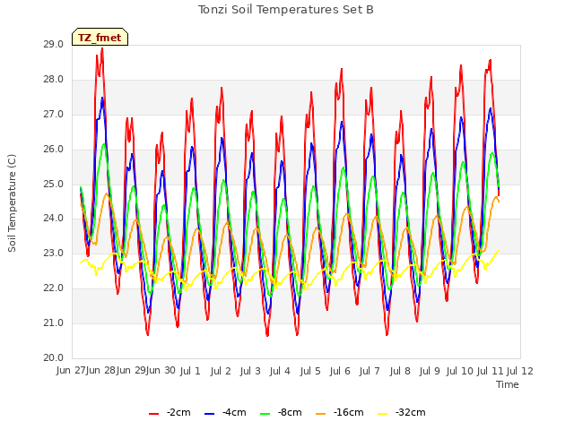 plot of Tonzi Soil Temperatures Set B
