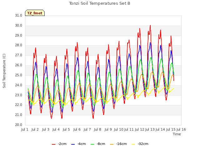 plot of Tonzi Soil Temperatures Set B