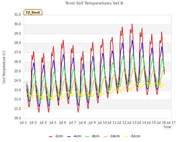 plot of Tonzi Soil Temperatures Set B